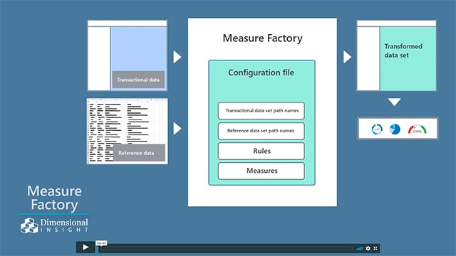 Processing of Rules and Measures