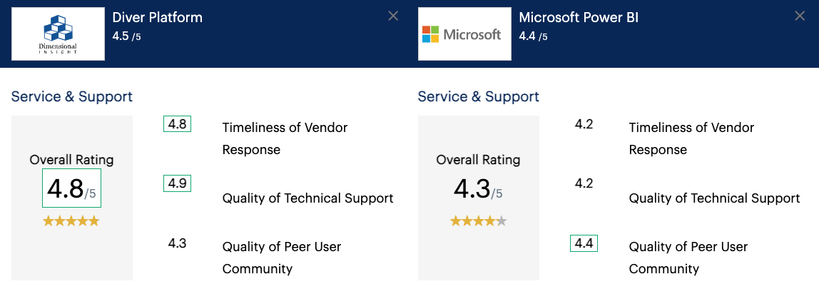 gartner stats