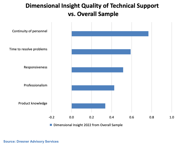 quality-of-tehcnica-support